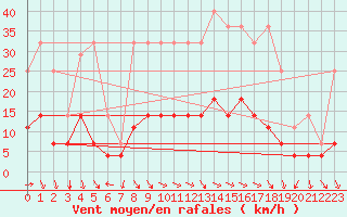 Courbe de la force du vent pour Calamocha