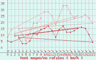 Courbe de la force du vent pour Mcon (71)
