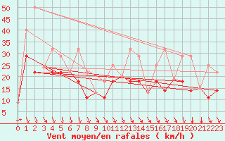 Courbe de la force du vent pour Villeroy Radar Site