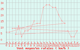 Courbe de la force du vent pour Decimomannu