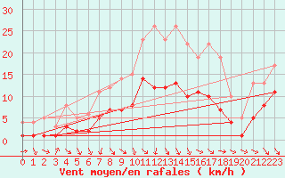 Courbe de la force du vent pour Alfeld