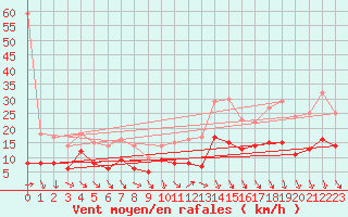 Courbe de la force du vent pour Lillers (62)