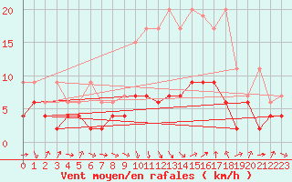 Courbe de la force du vent pour Thun