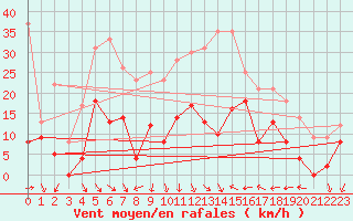 Courbe de la force du vent pour Hyres (83)