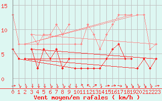 Courbe de la force du vent pour Arosa
