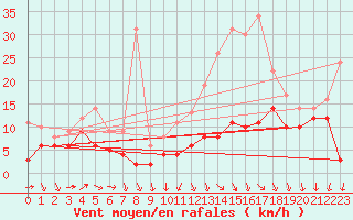 Courbe de la force du vent pour Orlans (45)