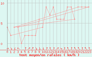 Courbe de la force du vent pour Cuenca