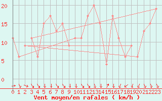 Courbe de la force du vent pour Ushuaia Aerodrome