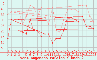 Courbe de la force du vent pour La Dle (Sw)