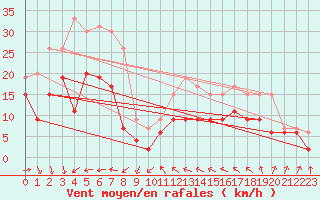 Courbe de la force du vent pour Leucate (11)