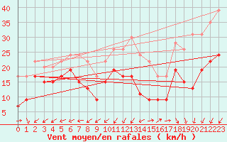 Courbe de la force du vent pour Le Talut - Belle-Ile (56)