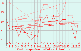 Courbe de la force du vent pour Ploumanac