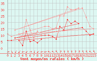Courbe de la force du vent pour Istres (13)