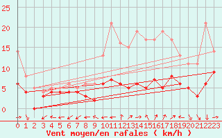 Courbe de la force du vent pour Mont-de-Marsan (40)