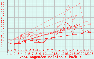Courbe de la force du vent pour Cap Cpet (83)