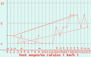 Courbe de la force du vent pour Esquel Aerodrome