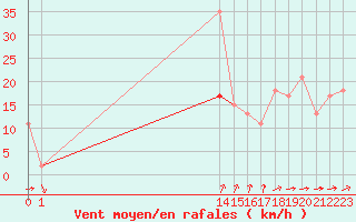 Courbe de la force du vent pour Lough Fea