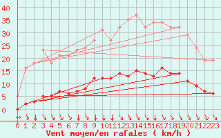 Courbe de la force du vent pour Srzin-de-la-Tour (38)