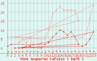 Courbe de la force du vent pour Saint-Bauzile (07)