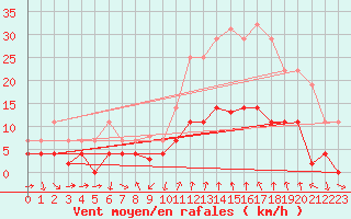 Courbe de la force du vent pour Manresa