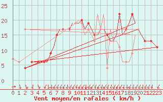 Courbe de la force du vent pour Bournemouth (UK)