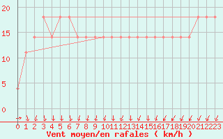 Courbe de la force du vent pour Serak