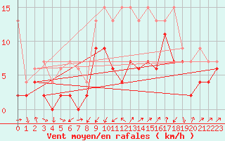 Courbe de la force du vent pour Mathod