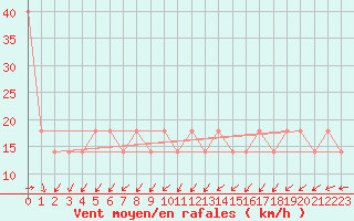 Courbe de la force du vent pour Sonnblick - Autom.