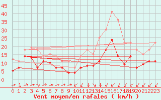 Courbe de la force du vent pour Weihenstephan