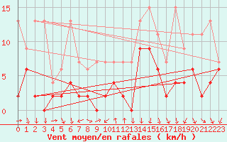 Courbe de la force du vent pour Luzern