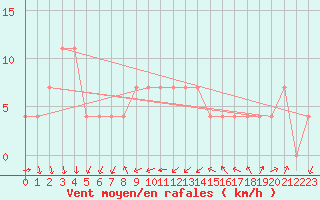 Courbe de la force du vent pour Inari Vayla