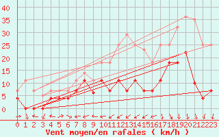 Courbe de la force du vent pour Reinosa