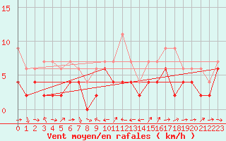 Courbe de la force du vent pour Giswil