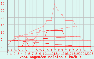 Courbe de la force du vent pour Porreres