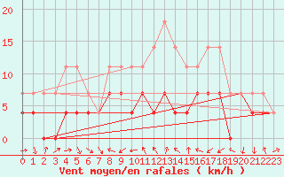 Courbe de la force du vent pour Murska Sobota