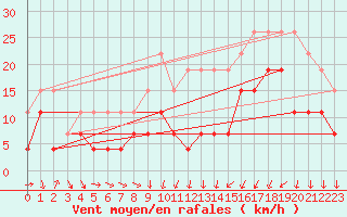 Courbe de la force du vent pour Rennes (35)