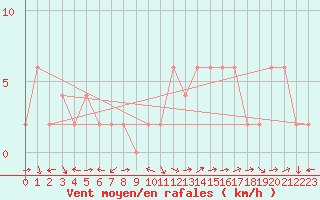 Courbe de la force du vent pour Ponferrada