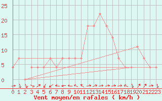 Courbe de la force du vent pour Kefar Nahum