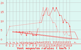 Courbe de la force du vent pour Bournemouth (UK)