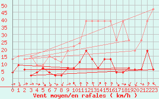 Courbe de la force du vent pour Arosa