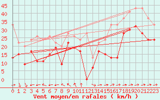 Courbe de la force du vent pour Saentis (Sw)