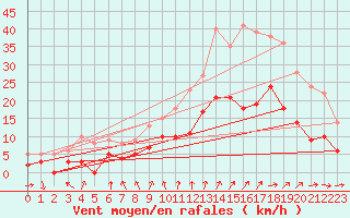 Courbe de la force du vent pour Tours (37)