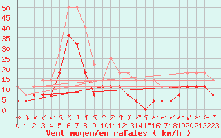Courbe de la force du vent pour Siria