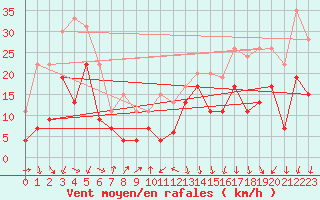Courbe de la force du vent pour Chambry / Aix-Les-Bains (73)
