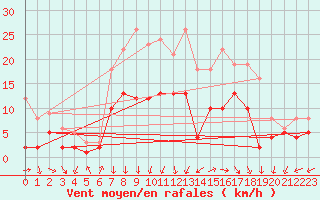 Courbe de la force du vent pour Waldmunchen