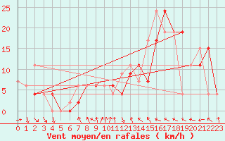 Courbe de la force du vent pour Topcliffe Royal Air Force Base