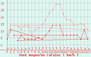 Courbe de la force du vent pour Talarn