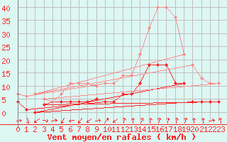 Courbe de la force du vent pour Manresa