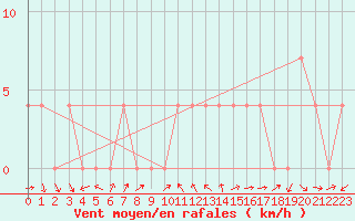 Courbe de la force du vent pour Neum