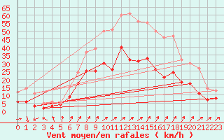 Courbe de la force du vent pour Harzgerode